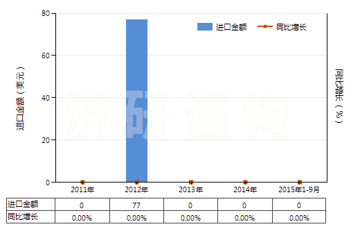 2011-2015年9月中國(guó)乙酰甲胺磷(HS29299040)進(jìn)口總額及增速統(tǒng)計(jì) 2011-2015年9月中國(guó)乙酰甲胺磷(HS29299040)進(jìn)口總額及增速統(tǒng)計(jì)